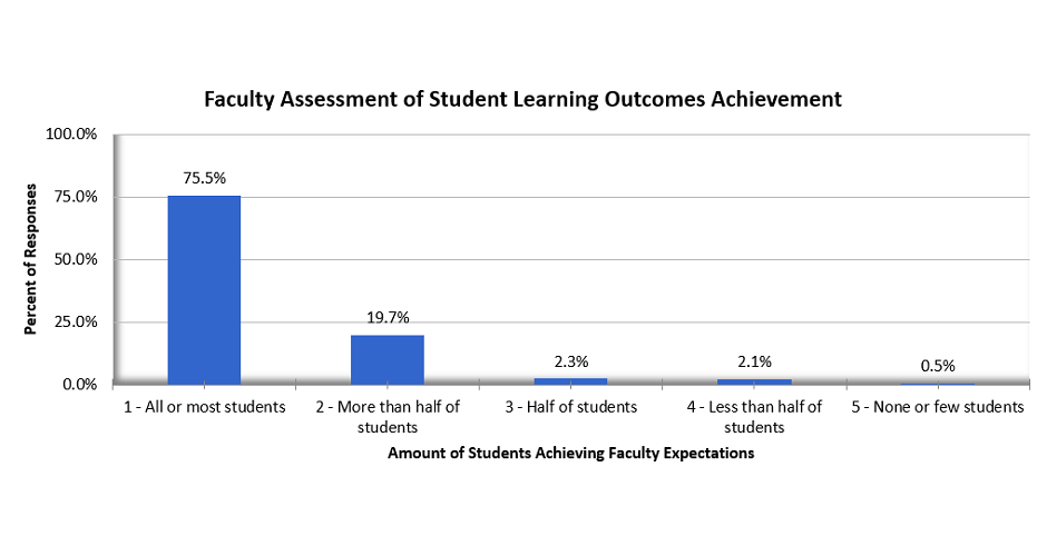 Graphic chart of assessment SLO