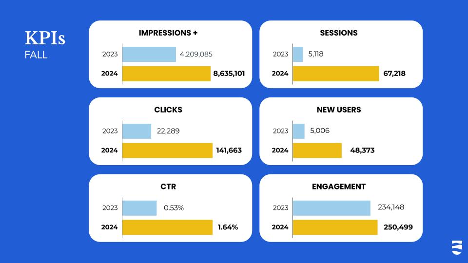 KPI comparison from fall 2023 to fall 2024. 4,209,085 impressions in 2023 compared to 8,635,101 impressions in 2024. 22,289 clicks in 2023 compared to 141,663 clicks in 2024. .53% CTR in 2023 compared to 1.64% CTR in 2024. 5,118 sessions in 2023 compared to 67,218 sessions in 2024. 5,006 new users in 2023 compared to 48,373 in 2024. 234,148 engagement in 2023 compared to 250,499 engagement in 2024.