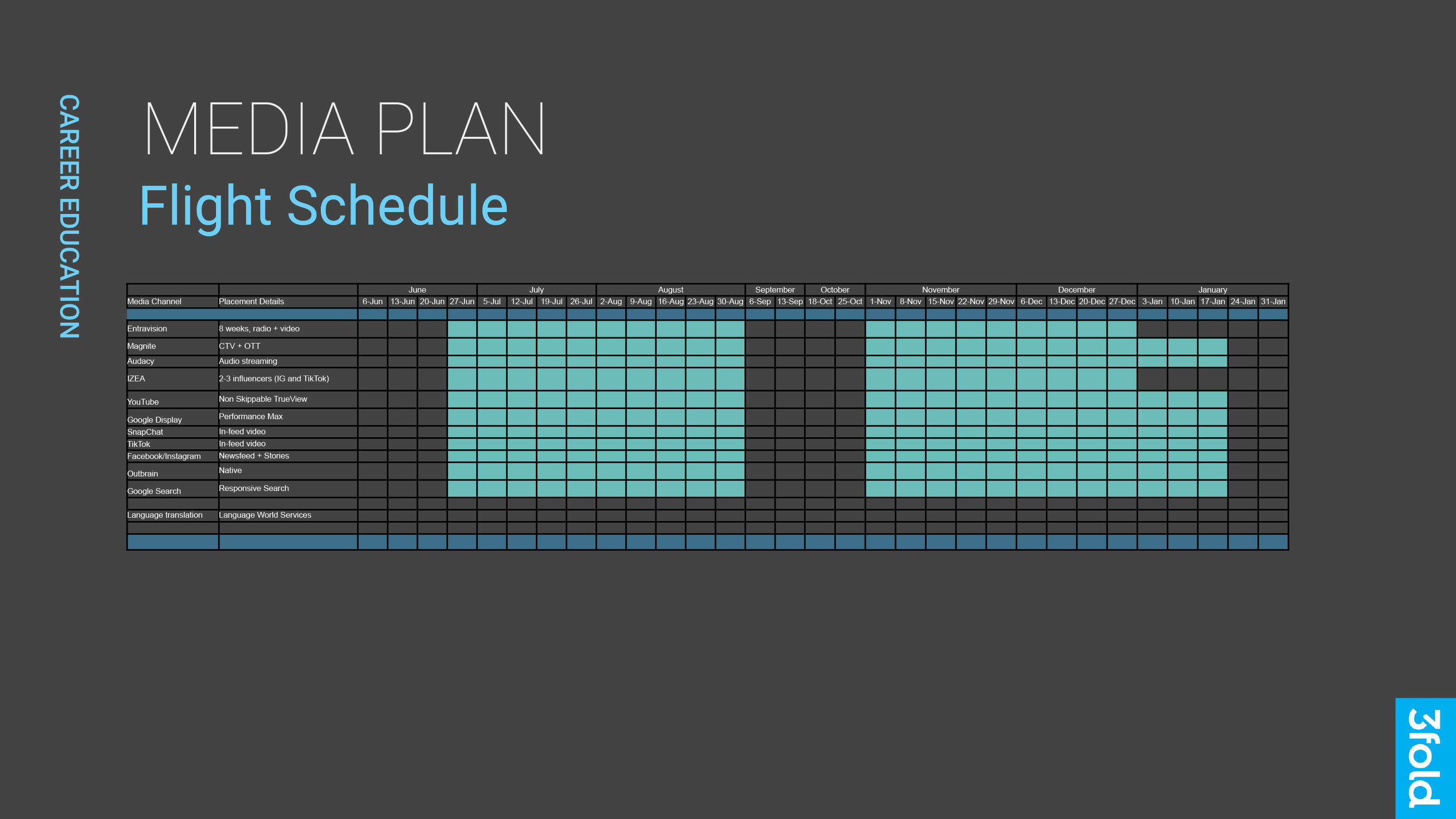 Digital and traditional media plan for Career Education marketing in 2022 and 2023