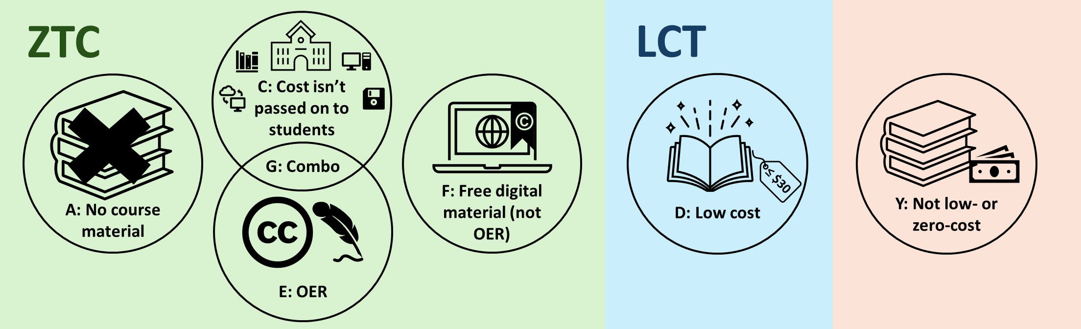 A graphic depicting the ZTC and LTC data in the table below